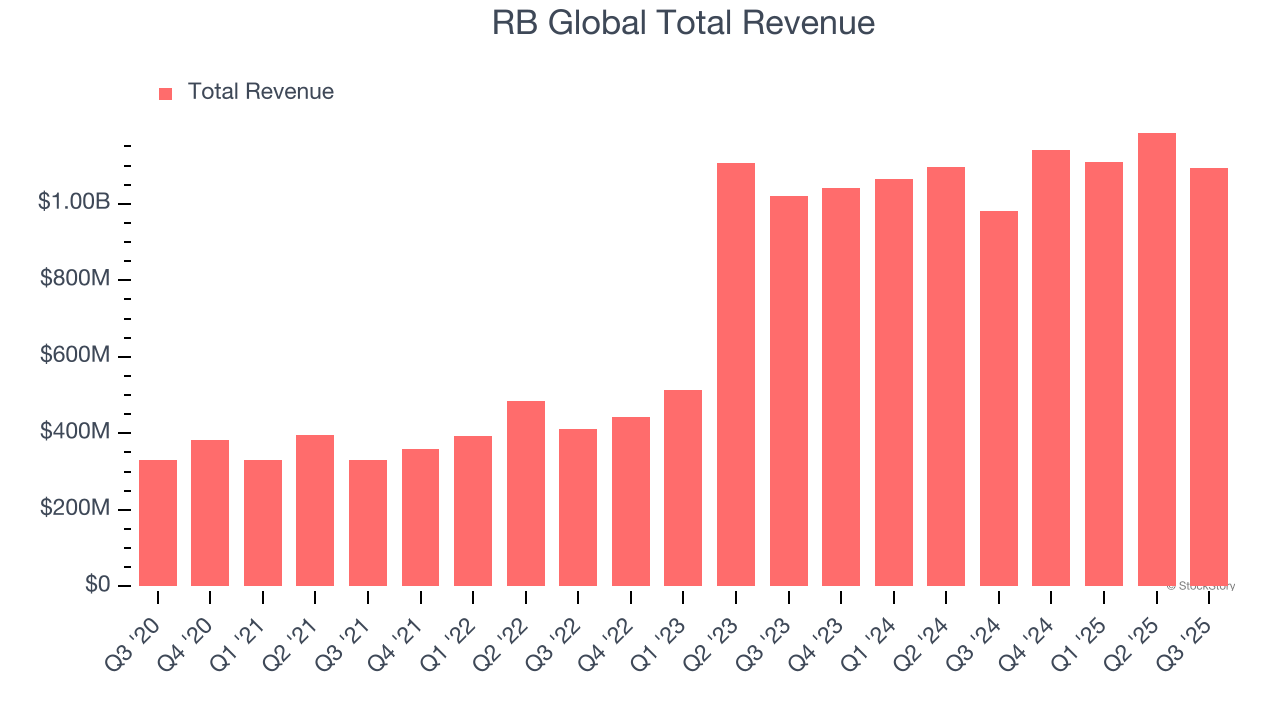 RB Global Total Revenue