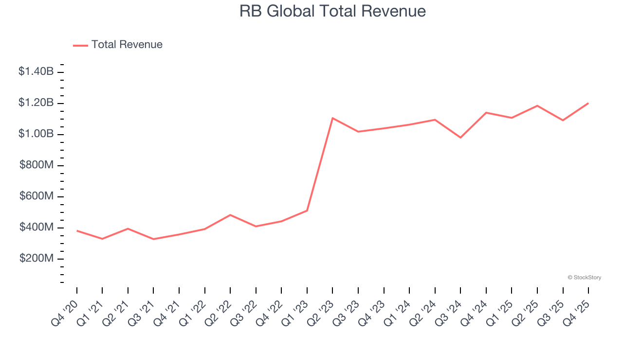 RB Global Total Revenue