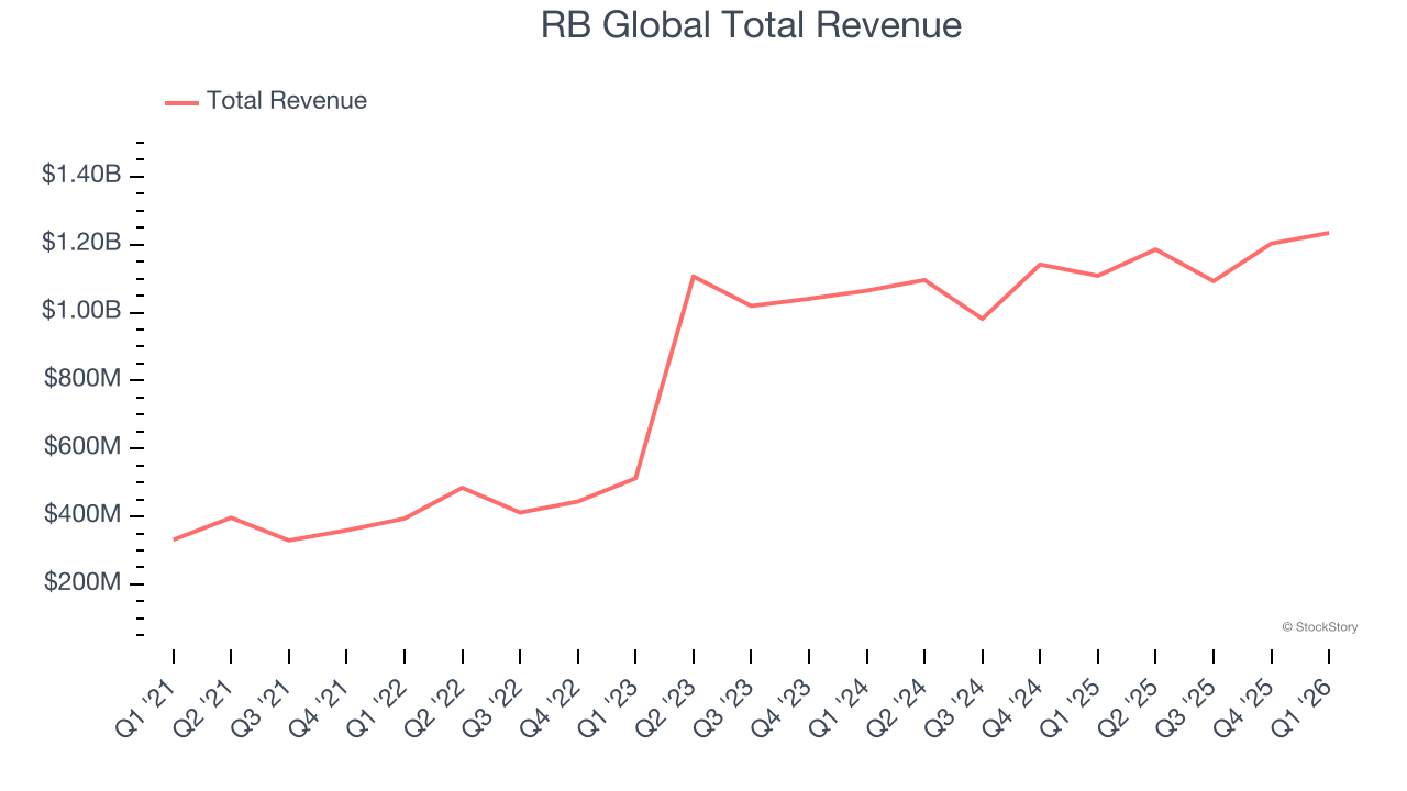 RB Global Total Revenue