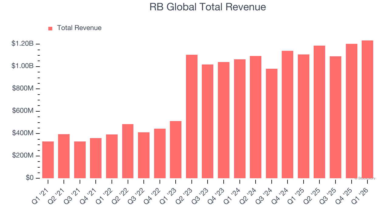 RB Global Total Revenue