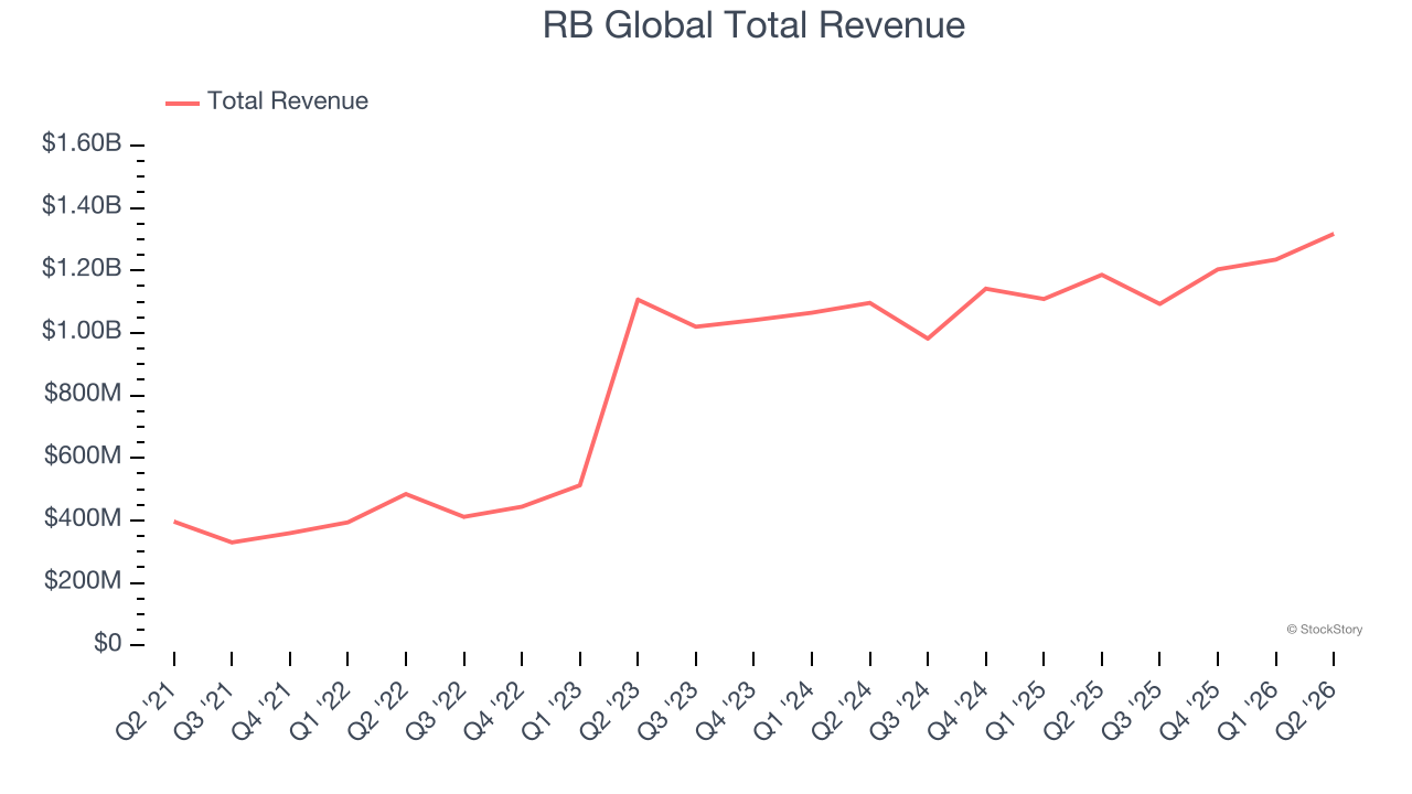 RB Global Total Revenue