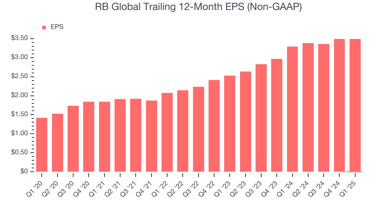 RB Global Trailing 12-Month EPS (Non-GAAP)