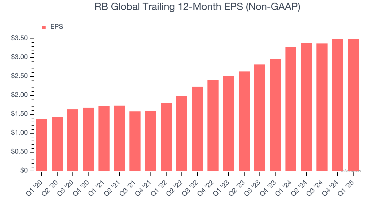 RB Global Trailing 12-Month EPS (Non-GAAP)