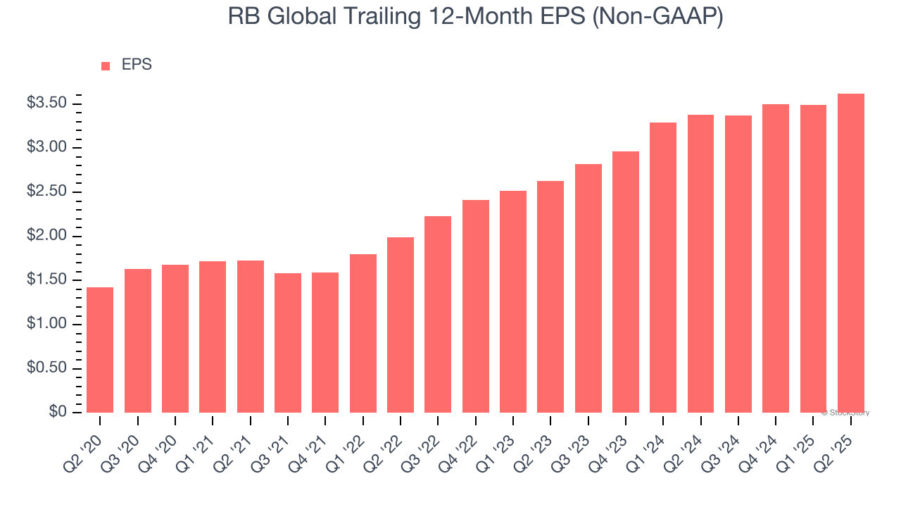 RB Global Trailing 12-Month EPS (Non-GAAP)