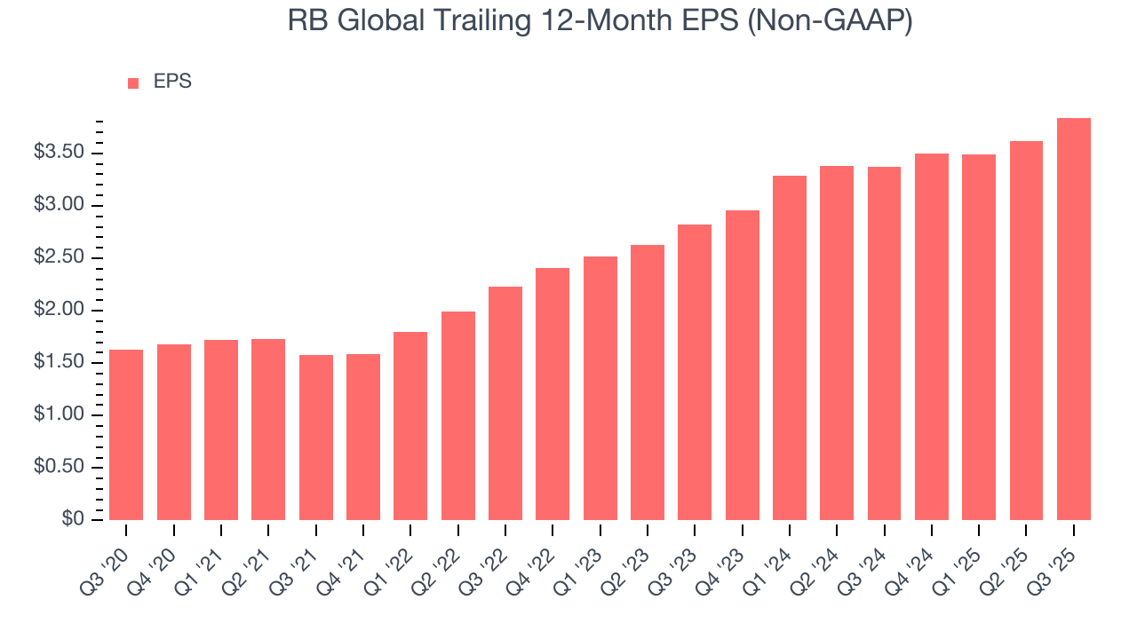 RB Global Trailing 12-Month EPS (Non-GAAP)