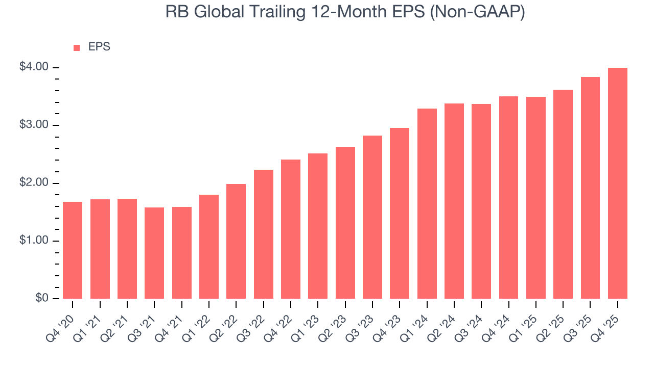 RB Global Trailing 12-Month EPS (Non-GAAP)