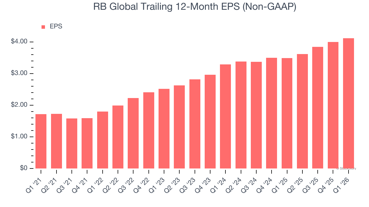 RB Global Trailing 12-Month EPS (Non-GAAP)