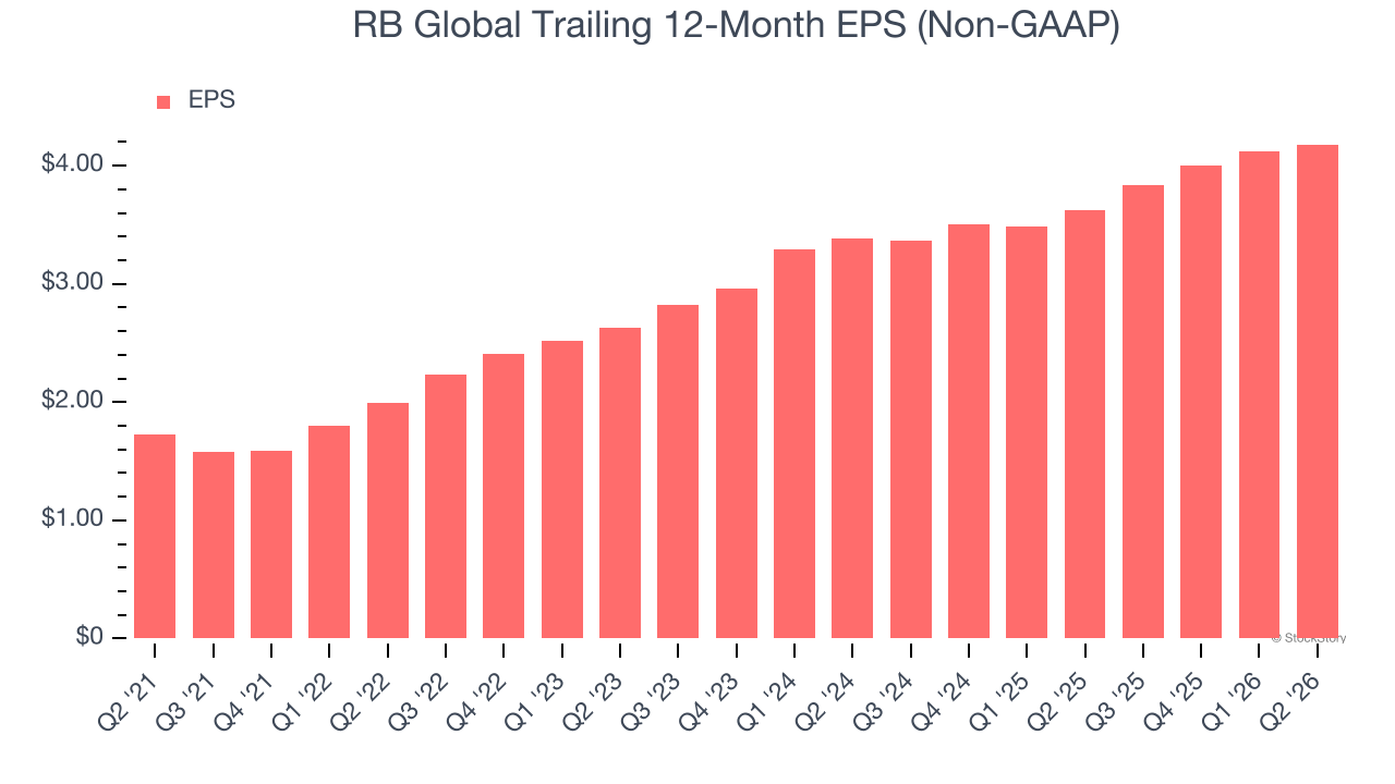 RB Global Trailing 12-Month EPS (Non-GAAP)
