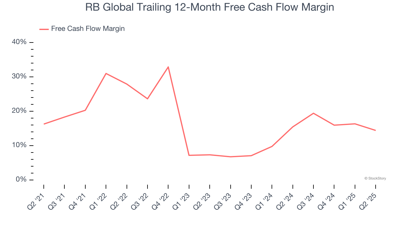 RB Global Trailing 12-Month Free Cash Flow Margin