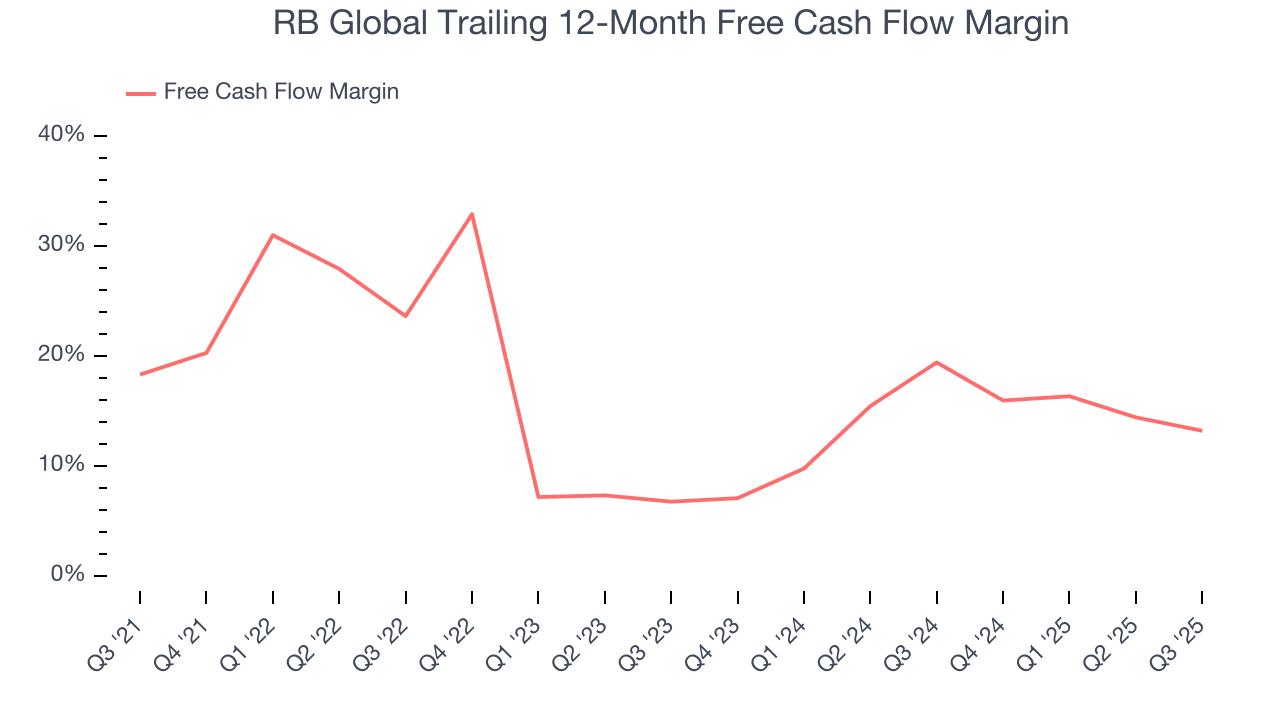 RB Global Trailing 12-Month Free Cash Flow Margin