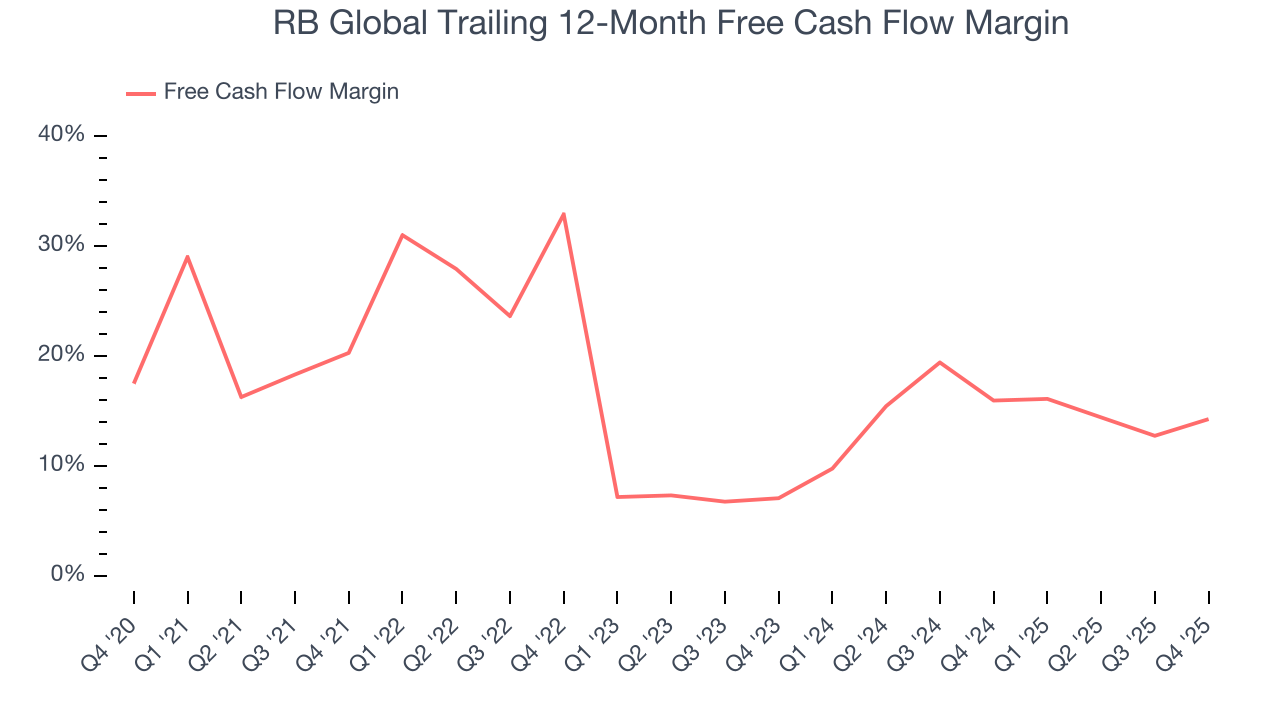 RB Global Trailing 12-Month Free Cash Flow Margin