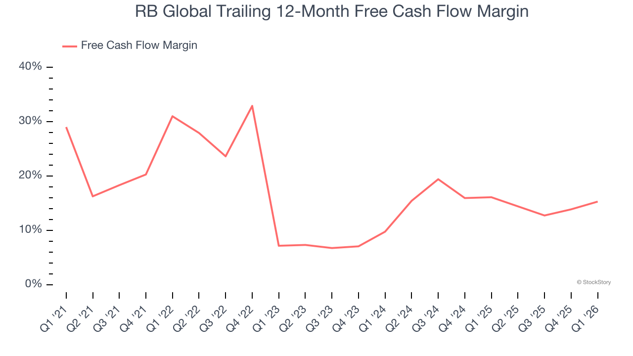 RB Global Trailing 12-Month Free Cash Flow Margin