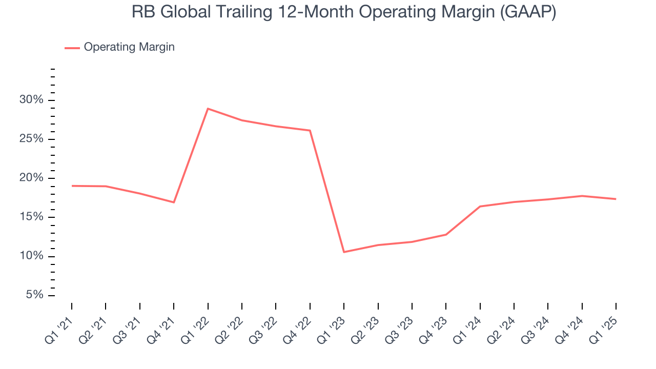 RB Global Trailing 12-Month Operating Margin (GAAP)
