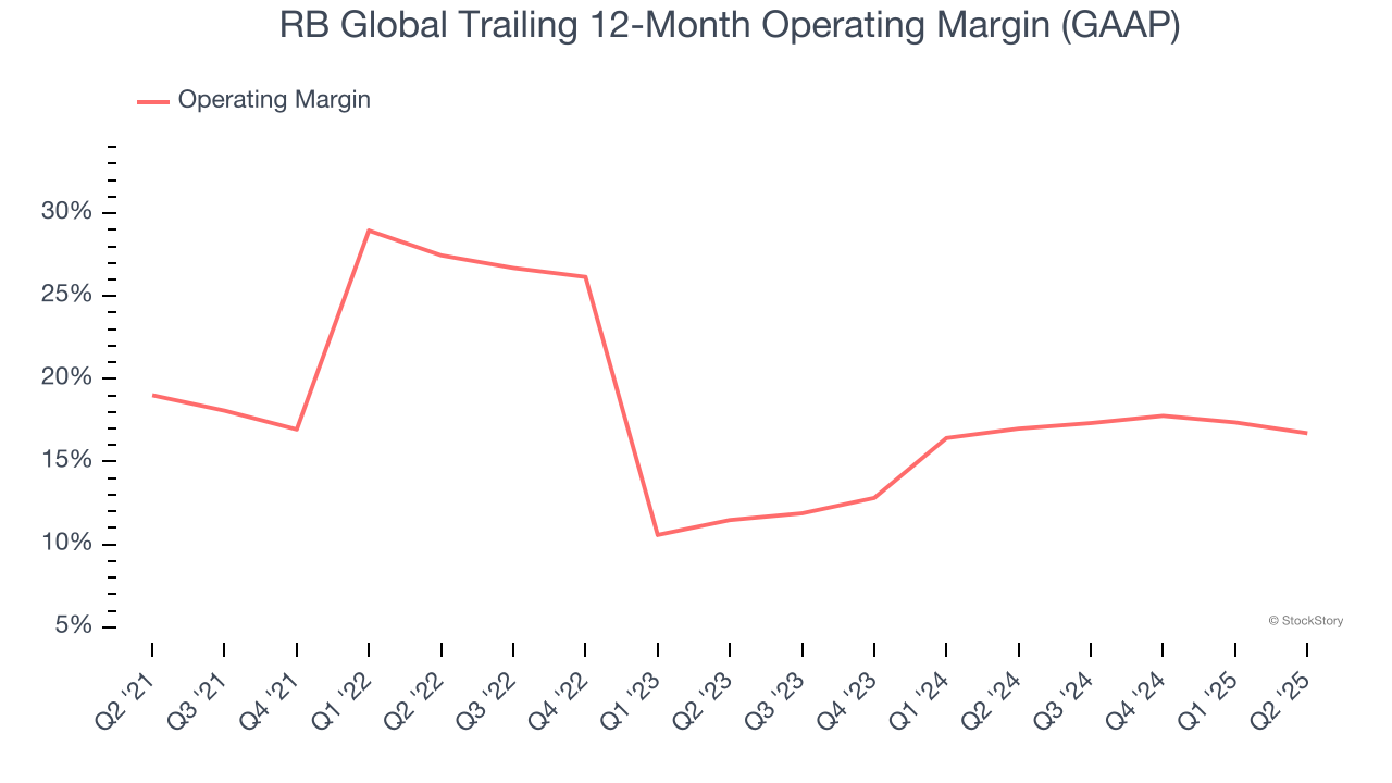 RB Global Trailing 12-Month Operating Margin (GAAP)