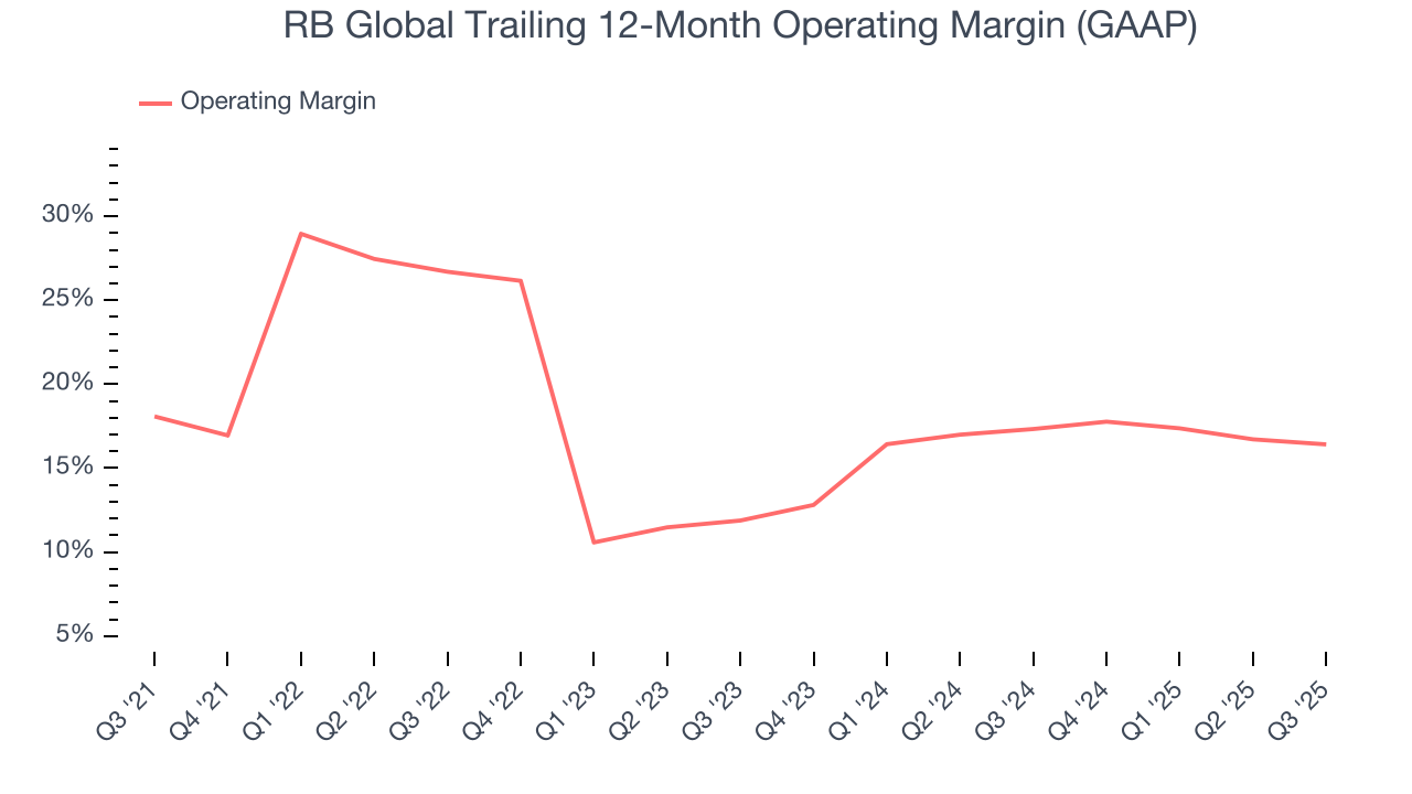 RB Global Trailing 12-Month Operating Margin (GAAP)