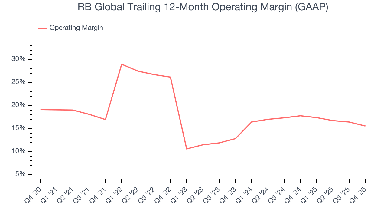 RB Global Trailing 12-Month Operating Margin (GAAP)