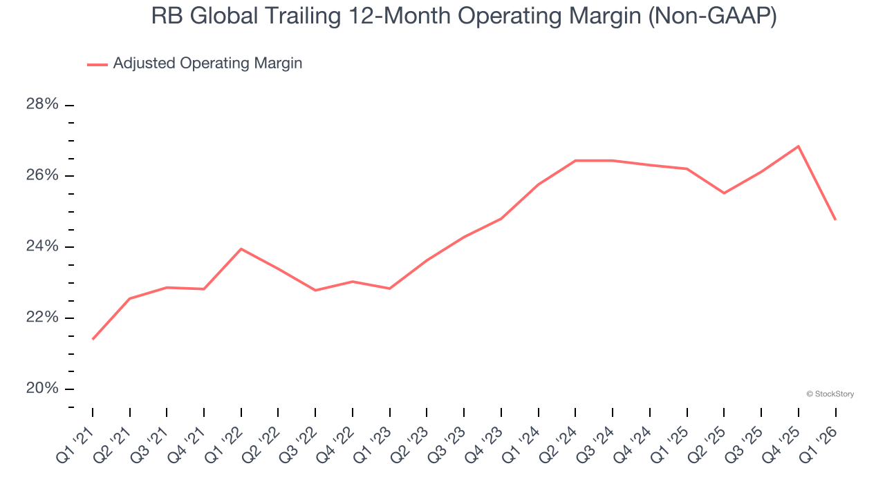 RB Global Trailing 12-Month Operating Margin (Non-GAAP)