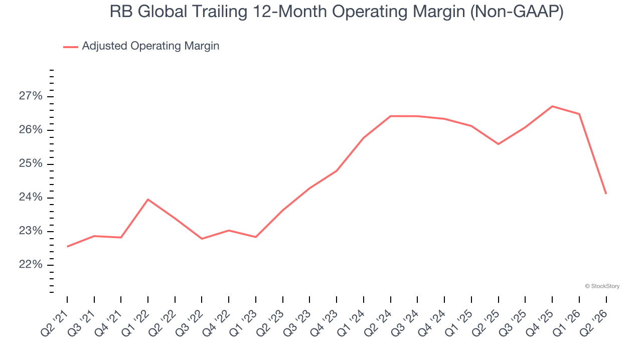 RB Global Trailing 12-Month Operating Margin (Non-GAAP)