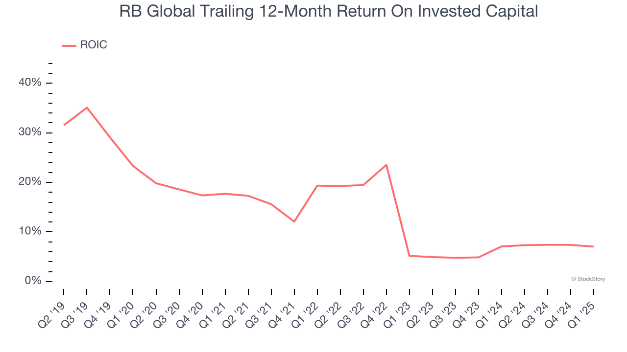 RB Global Trailing 12-Month Return On Invested Capital