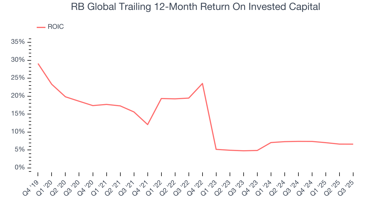 RB Global Trailing 12-Month Return On Invested Capital