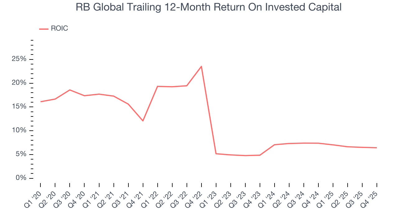 RB Global Trailing 12-Month Return On Invested Capital