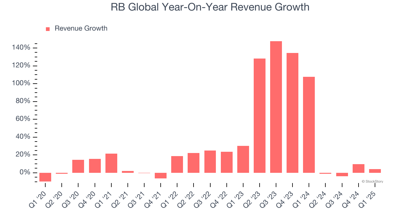 RB Global Year-On-Year Revenue Growth