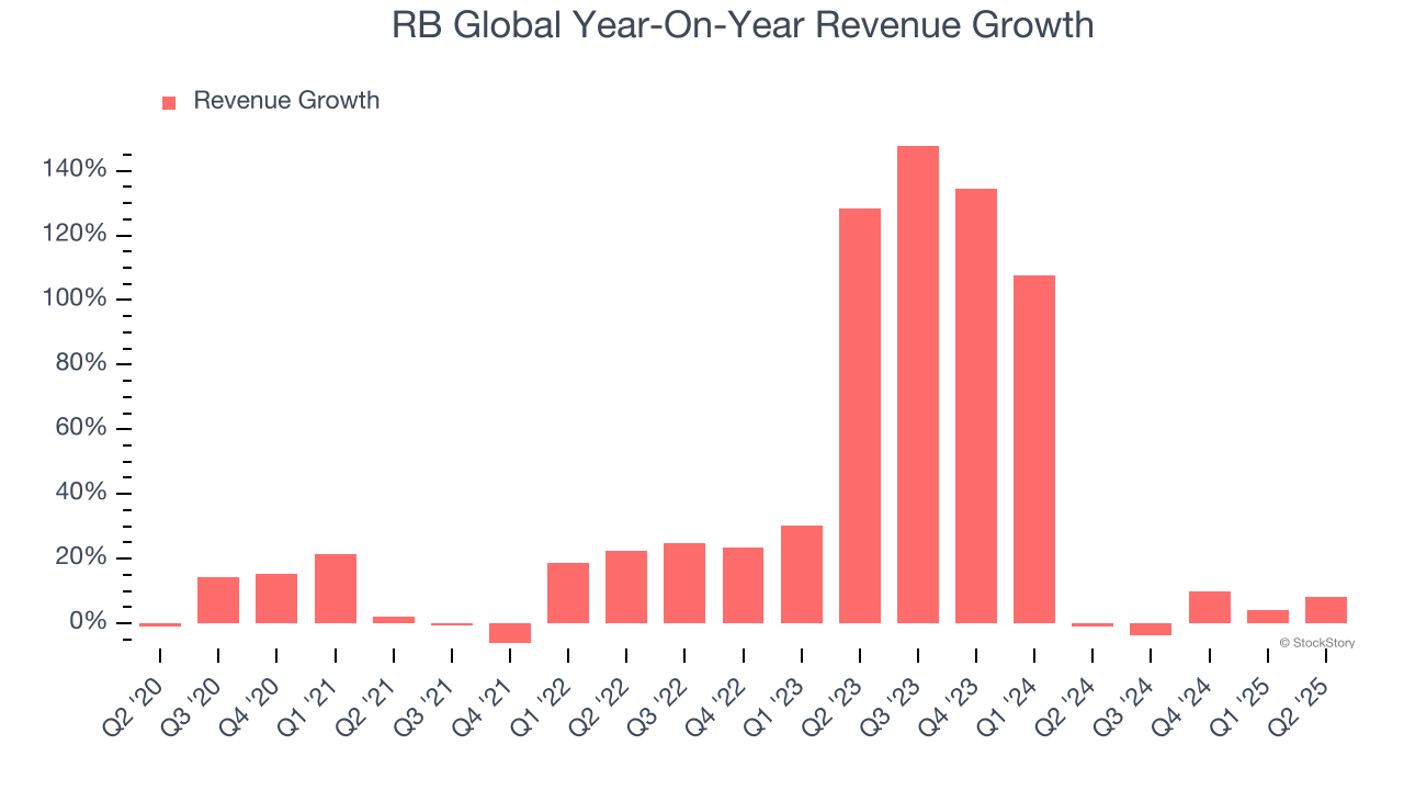 RB Global Year-On-Year Revenue Growth