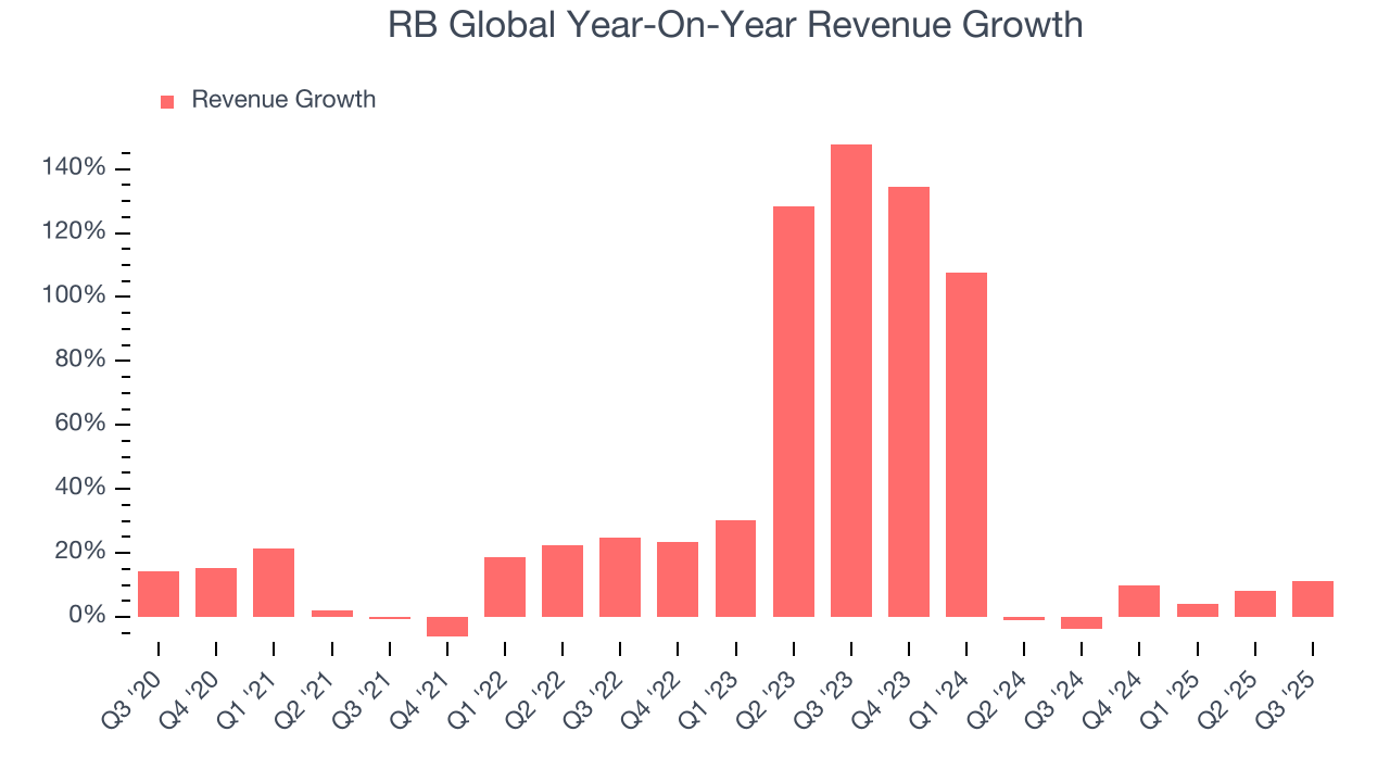 RB Global Year-On-Year Revenue Growth