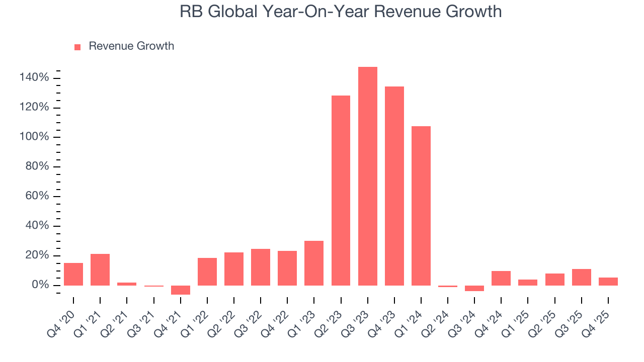 RB Global Year-On-Year Revenue Growth