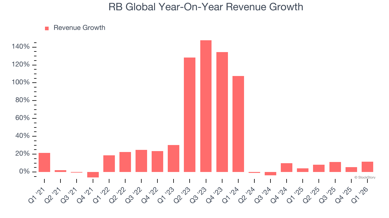 RB Global Year-On-Year Revenue Growth