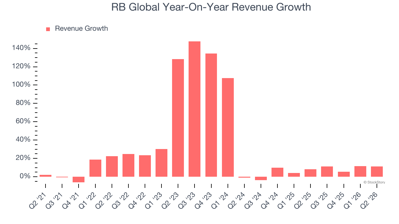 RB Global Year-On-Year Revenue Growth