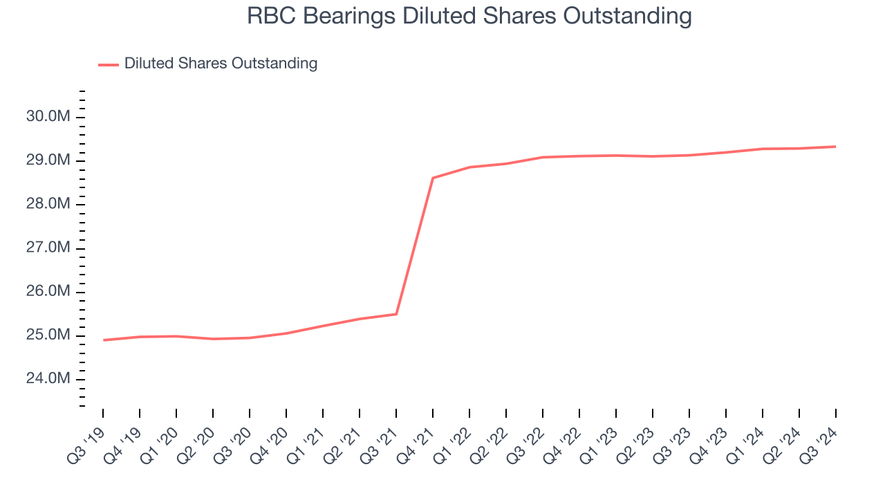 RBC Bearings Diluted Shares Outstanding