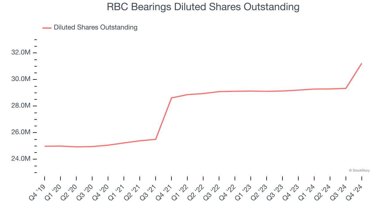 RBC Bearings Diluted Shares Outstanding