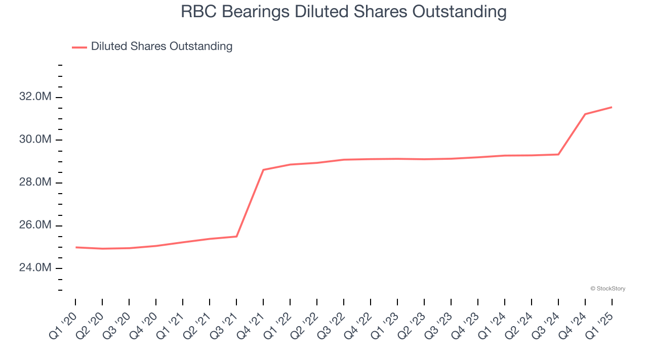 RBC Bearings Diluted Shares Outstanding