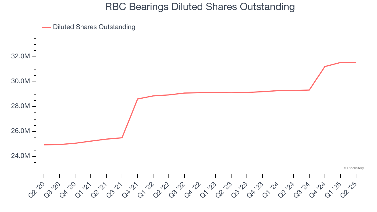 RBC Bearings Diluted Shares Outstanding