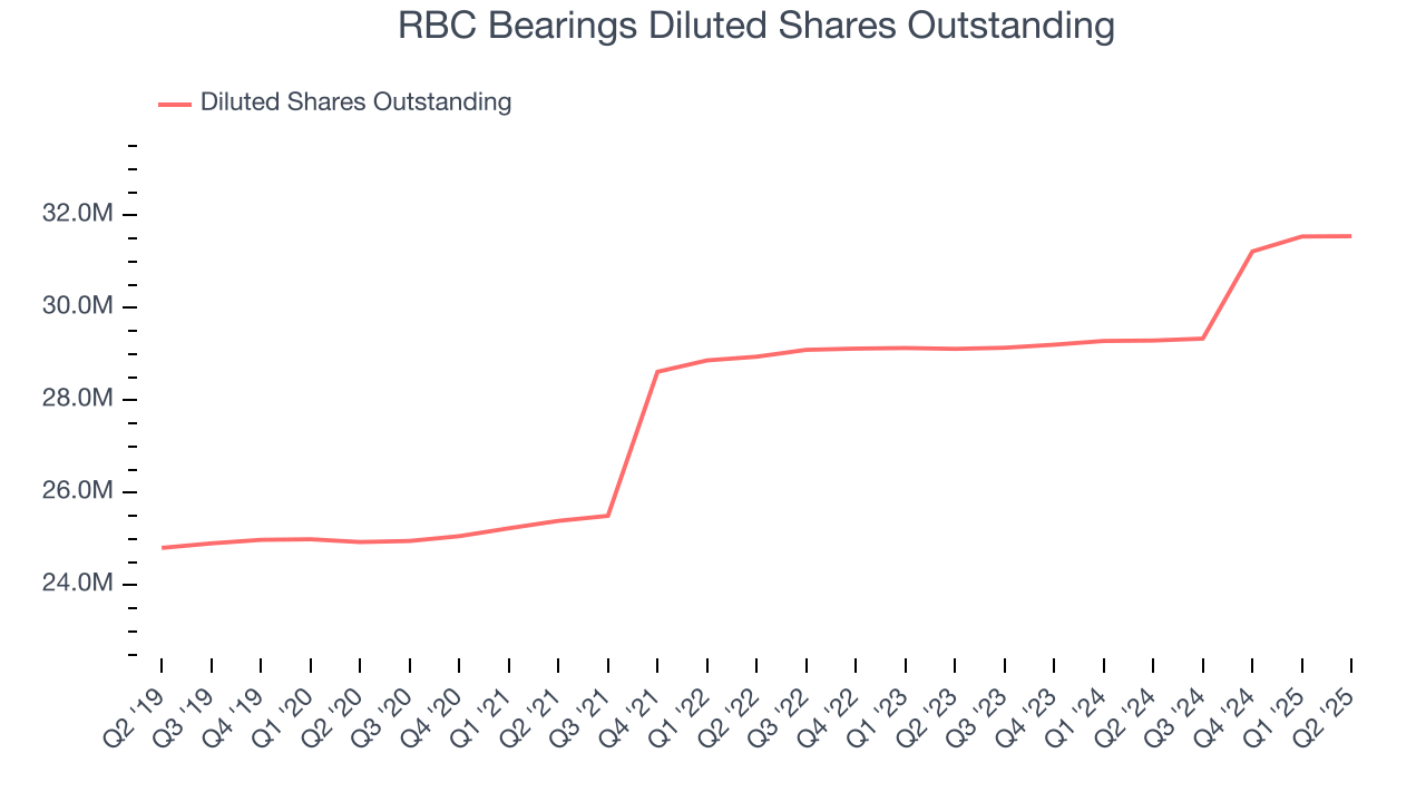 RBC Bearings Diluted Shares Outstanding