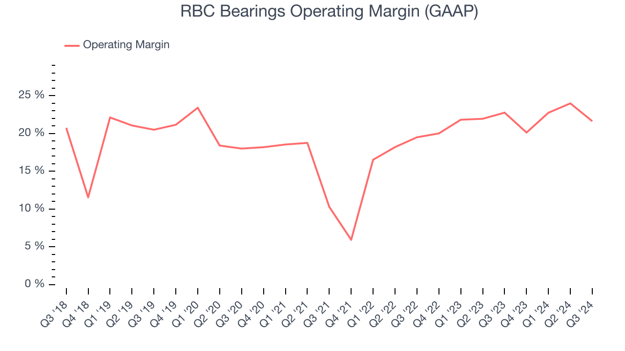 RBC Bearings Operating Margin (GAAP)