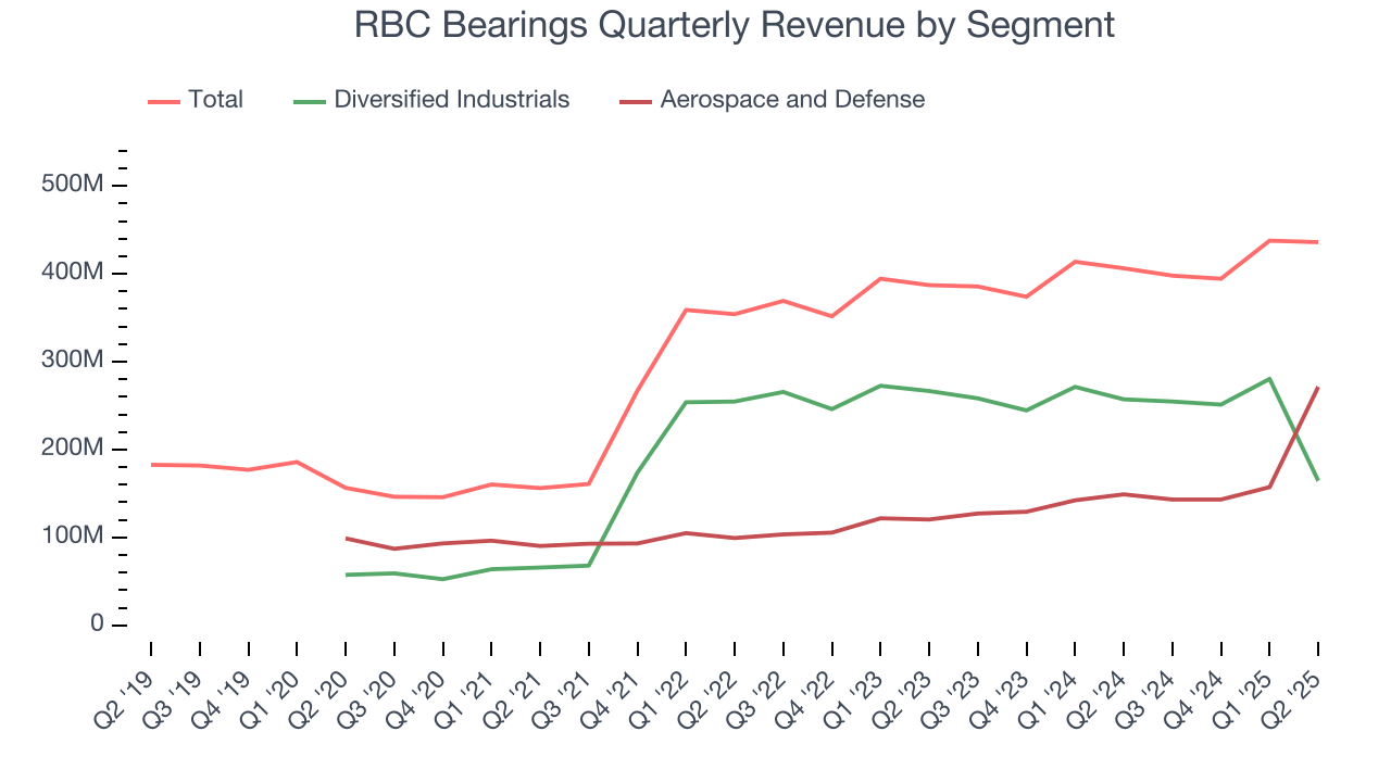 RBC Bearings Quarterly Revenue by Segment