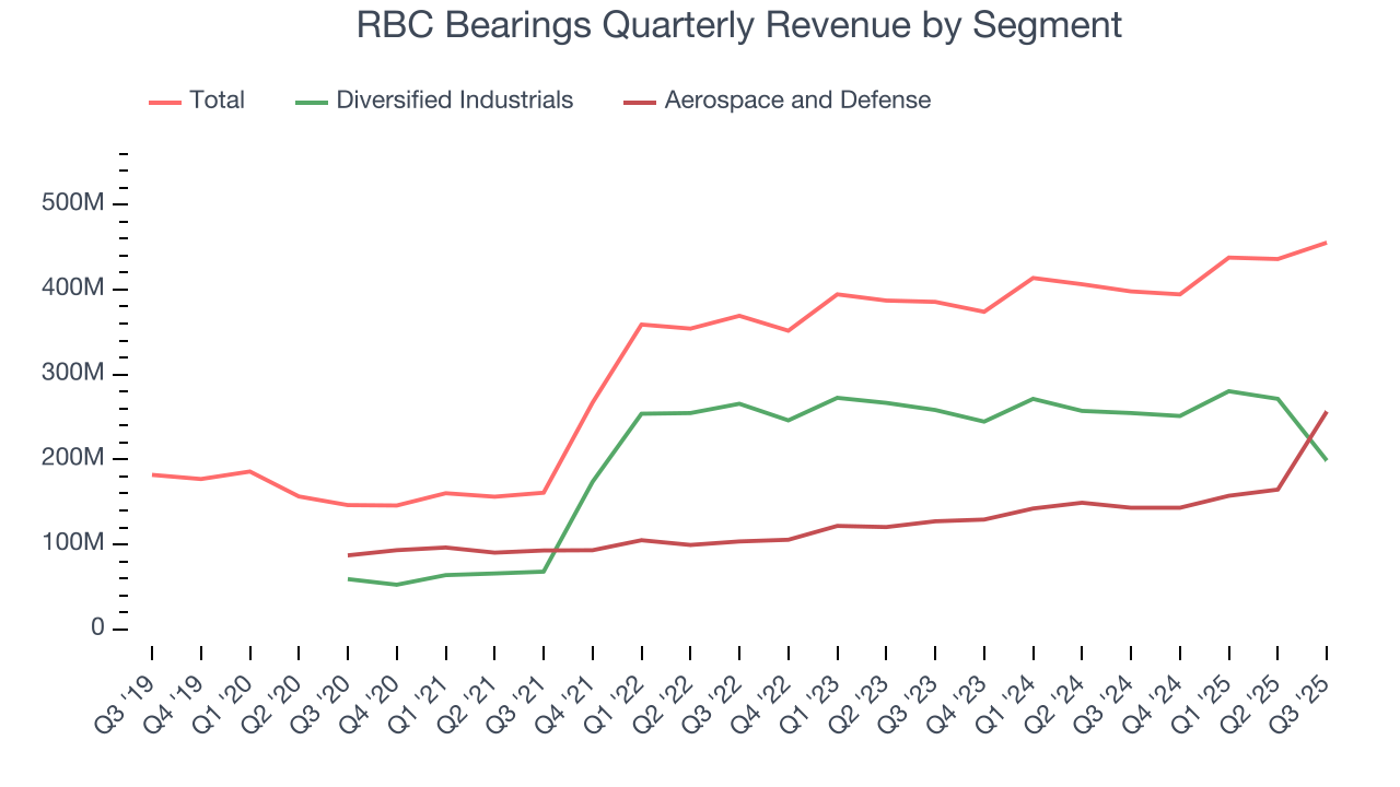 RBC Bearings Quarterly Revenue by Segment