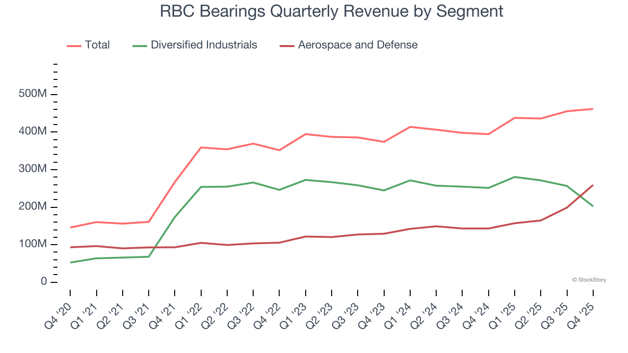 RBC Bearings Quarterly Revenue by Segment