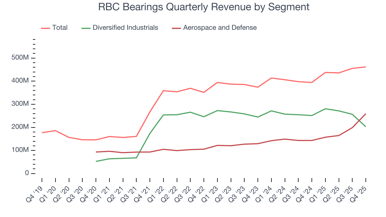 RBC Bearings Quarterly Revenue by Segment