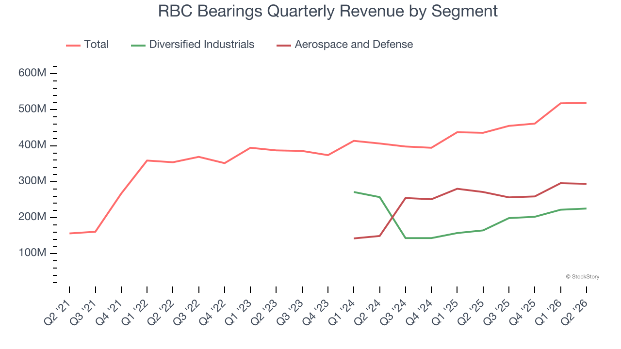RBC Bearings Quarterly Revenue by Segment