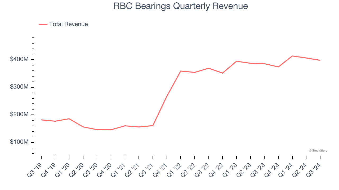 RBC Bearings Quarterly Revenue