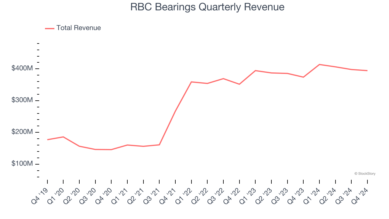 RBC Bearings Quarterly Revenue