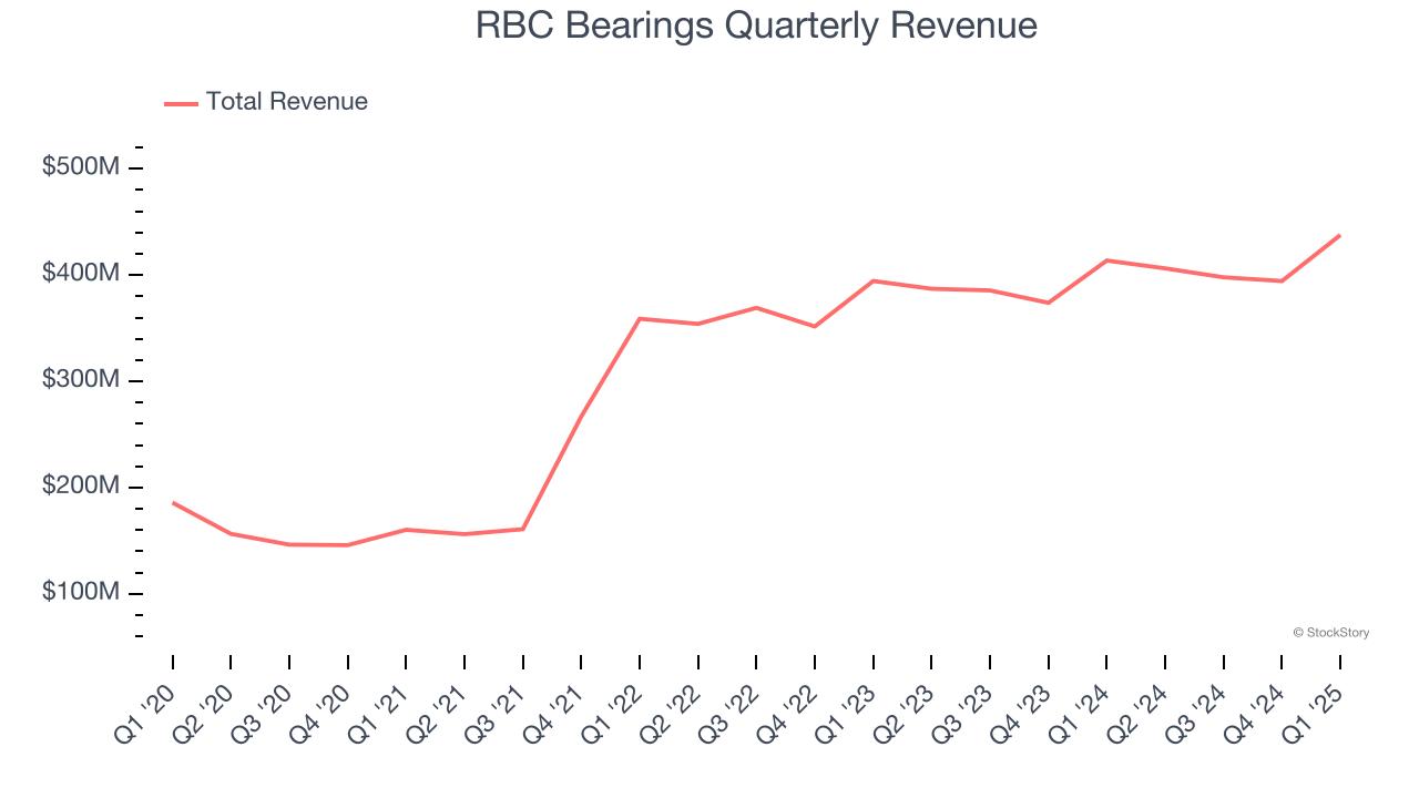 RBC Bearings Quarterly Revenue