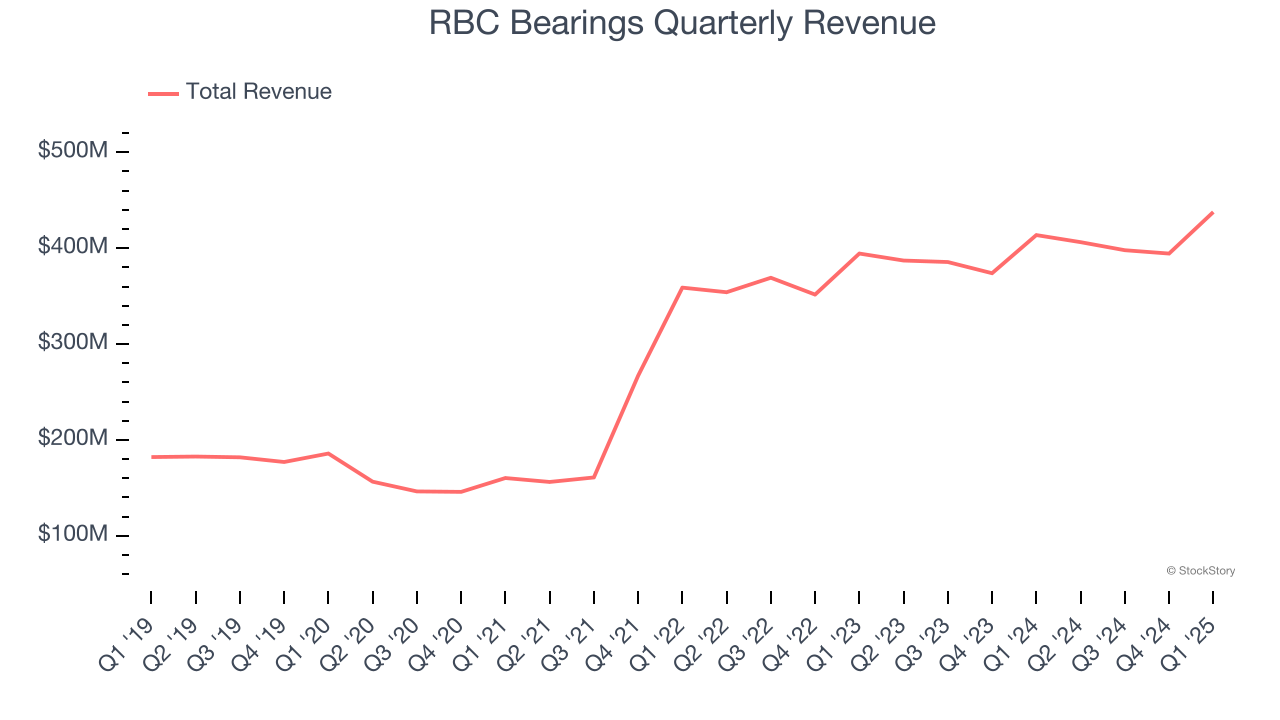 RBC Bearings Quarterly Revenue