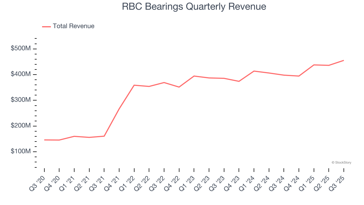 RBC Bearings Quarterly Revenue