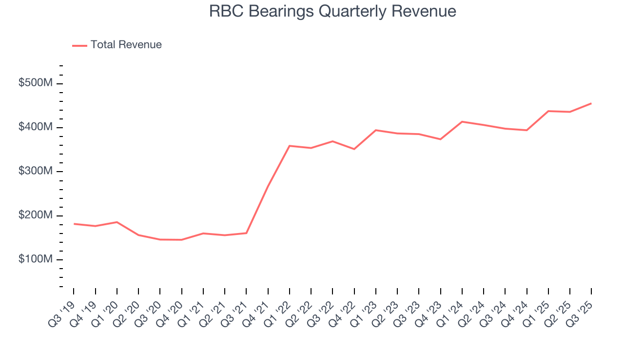 RBC Bearings Quarterly Revenue