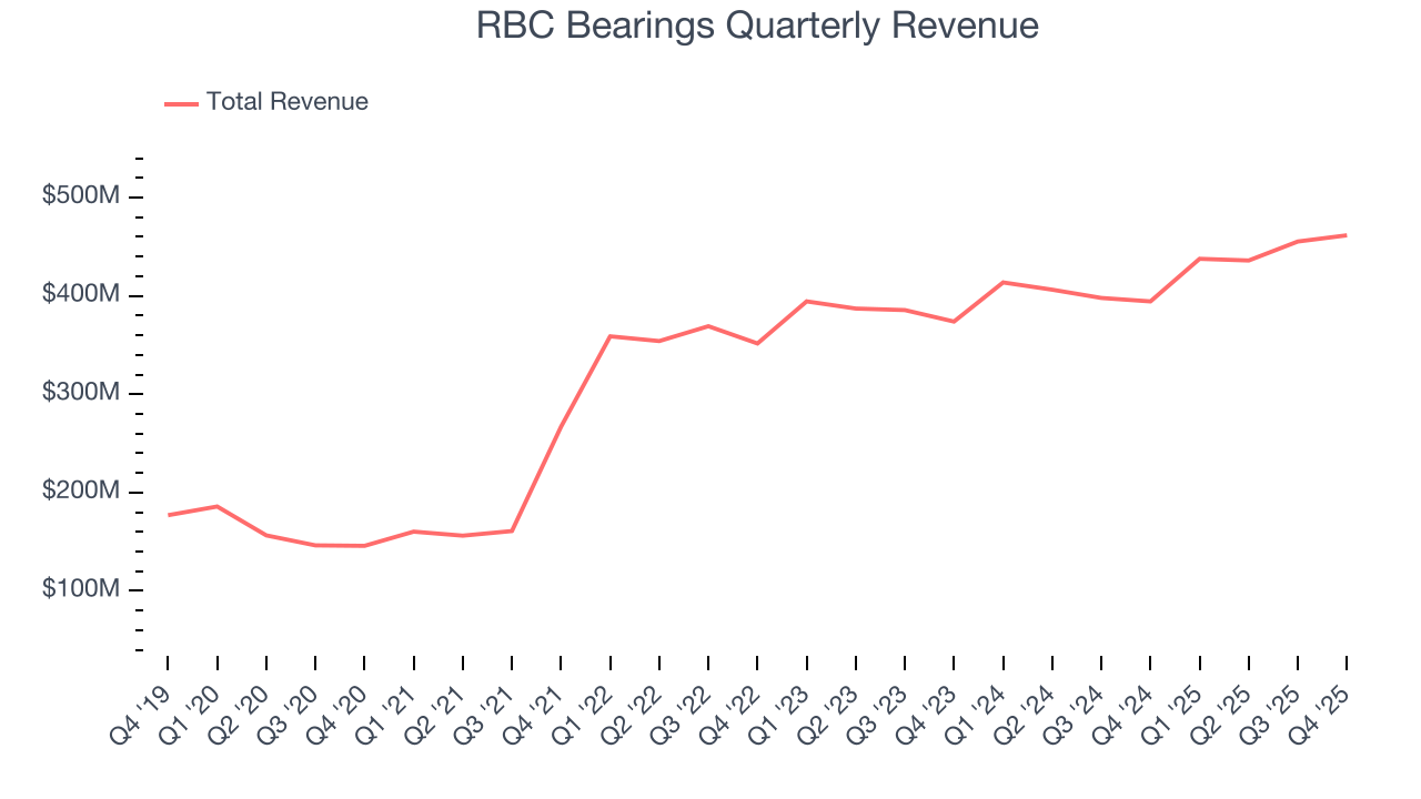 RBC Bearings Quarterly Revenue
