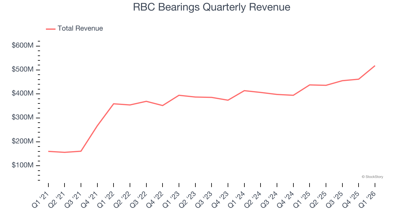 RBC Bearings Quarterly Revenue